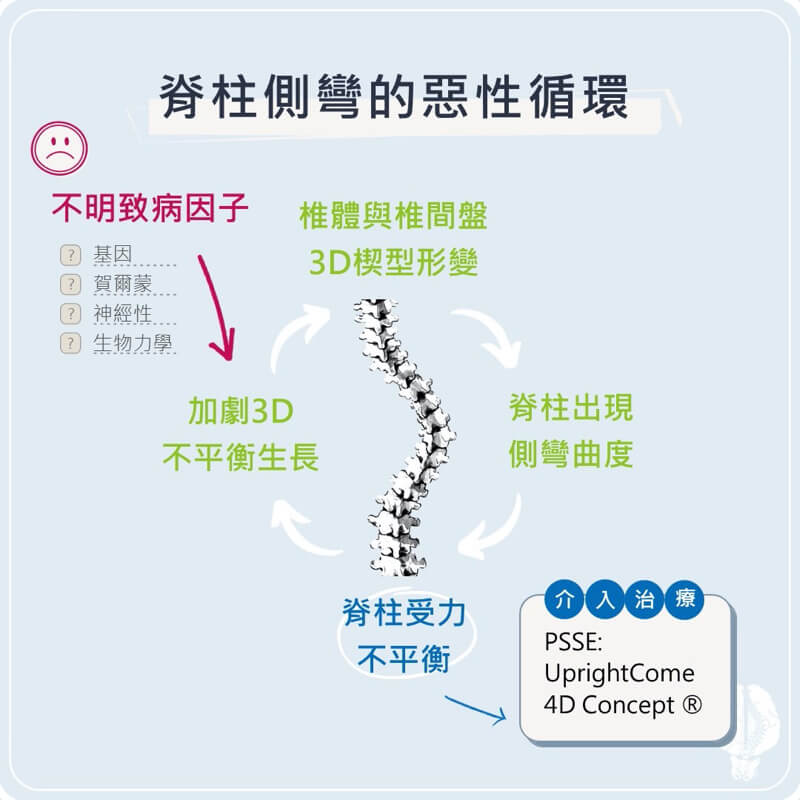 原發性脊椎側彎的惡性循環